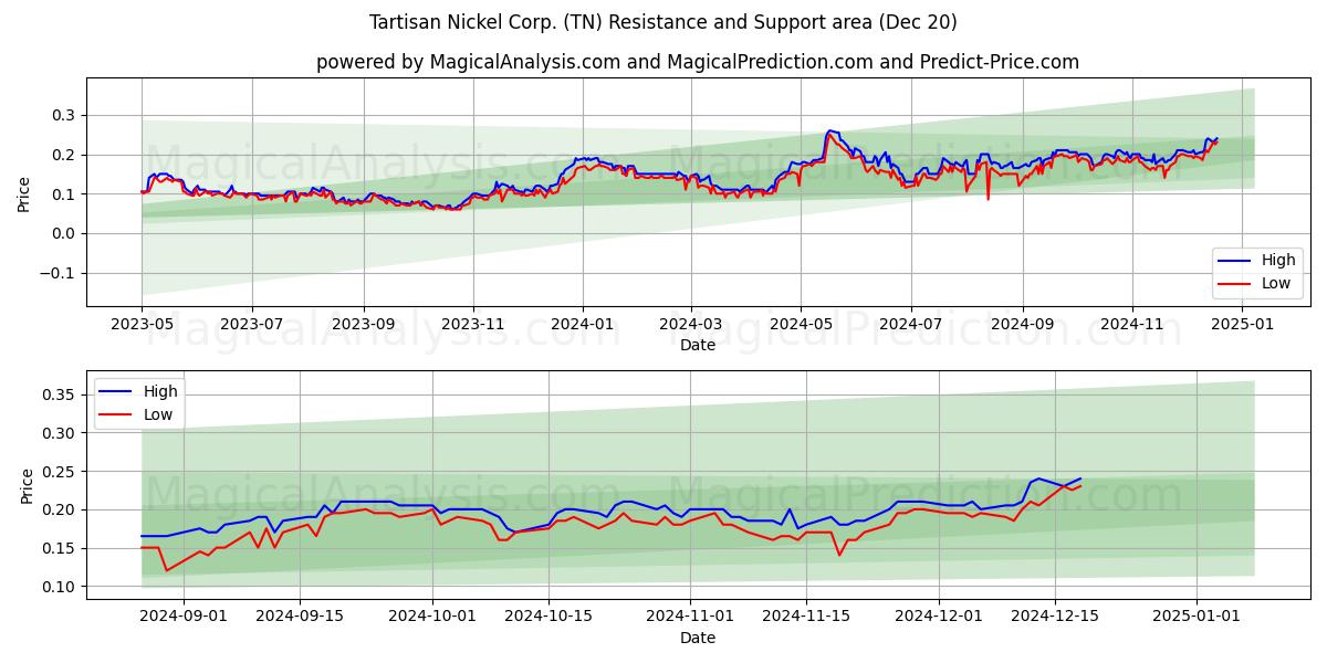  Tartisan Nickel Corp. (TN) Support and Resistance area (20 Dec) 