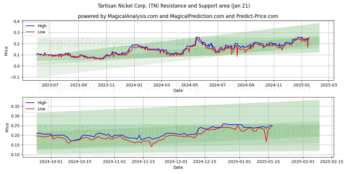  Tartisan Nickel Corp. (TN) Support and Resistance area (21 Jan) 