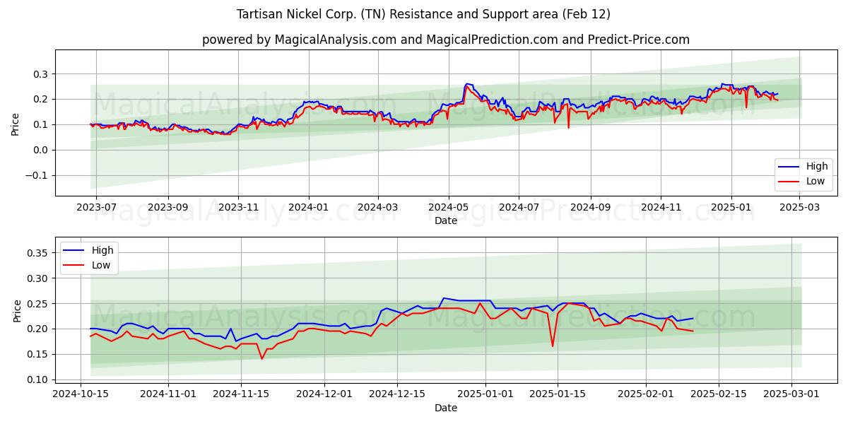  Tartisan Nickel Corp. (TN) Support and Resistance area (28 Jan) 