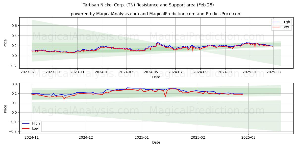  Tartisan Nickel Corp. (TN) Support and Resistance area (28 Feb) 