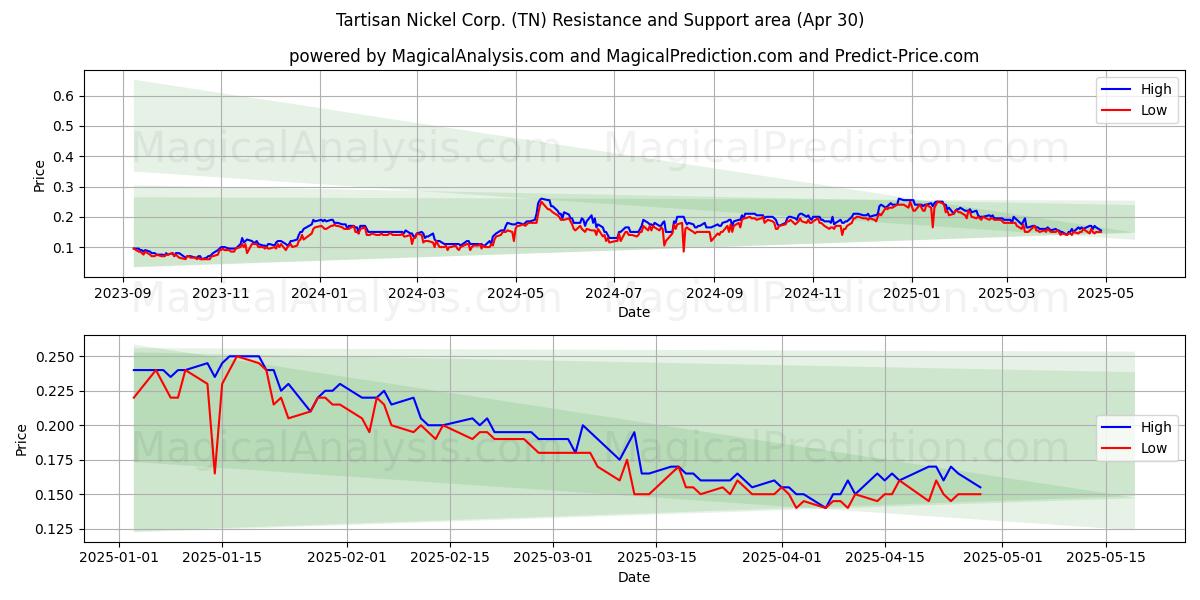  Tartisan Nickel Corp. (TN) Support and Resistance area (30 Apr) 