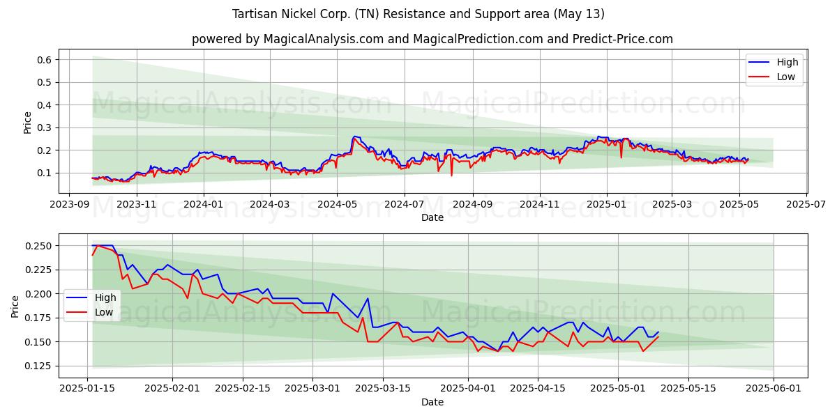  Tartisan Nickel Corp. (TN) Support and Resistance area (13 May) 