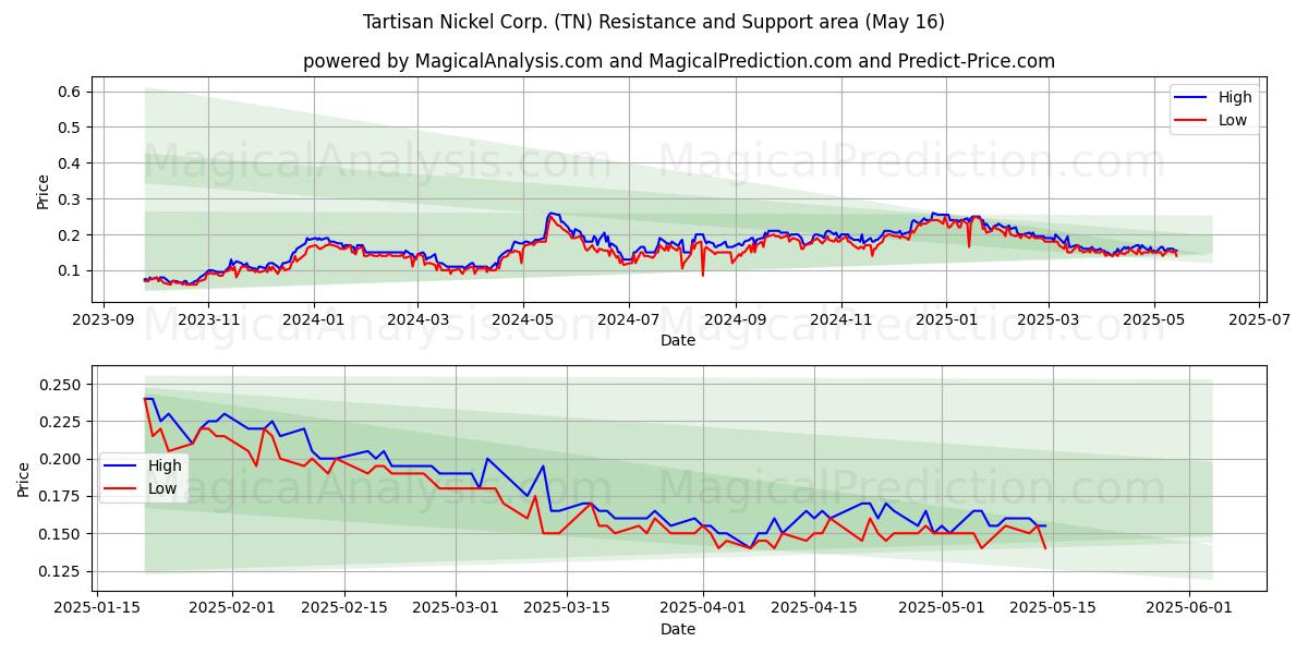  Tartisan Nickel Corp. (TN) Support and Resistance area (16 May) 