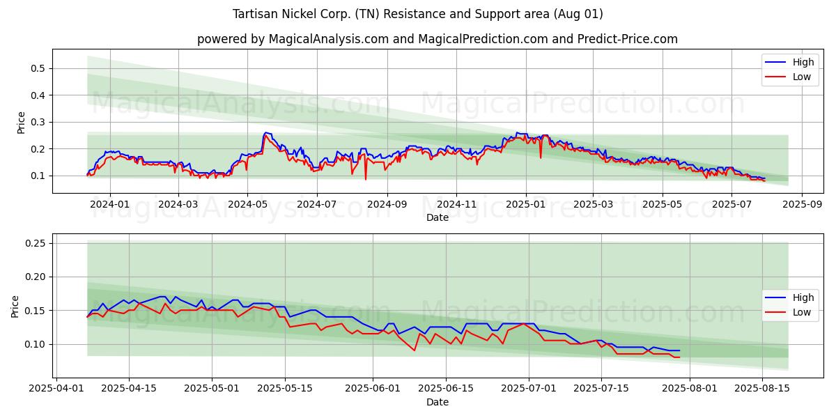  Tartisan Nickel Corp. (TN) Support and Resistance area (31 Jul) 