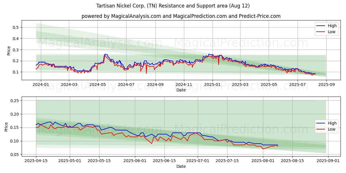  Tartisan Nickel Corp. (TN) Support and Resistance area (11 Aug) 