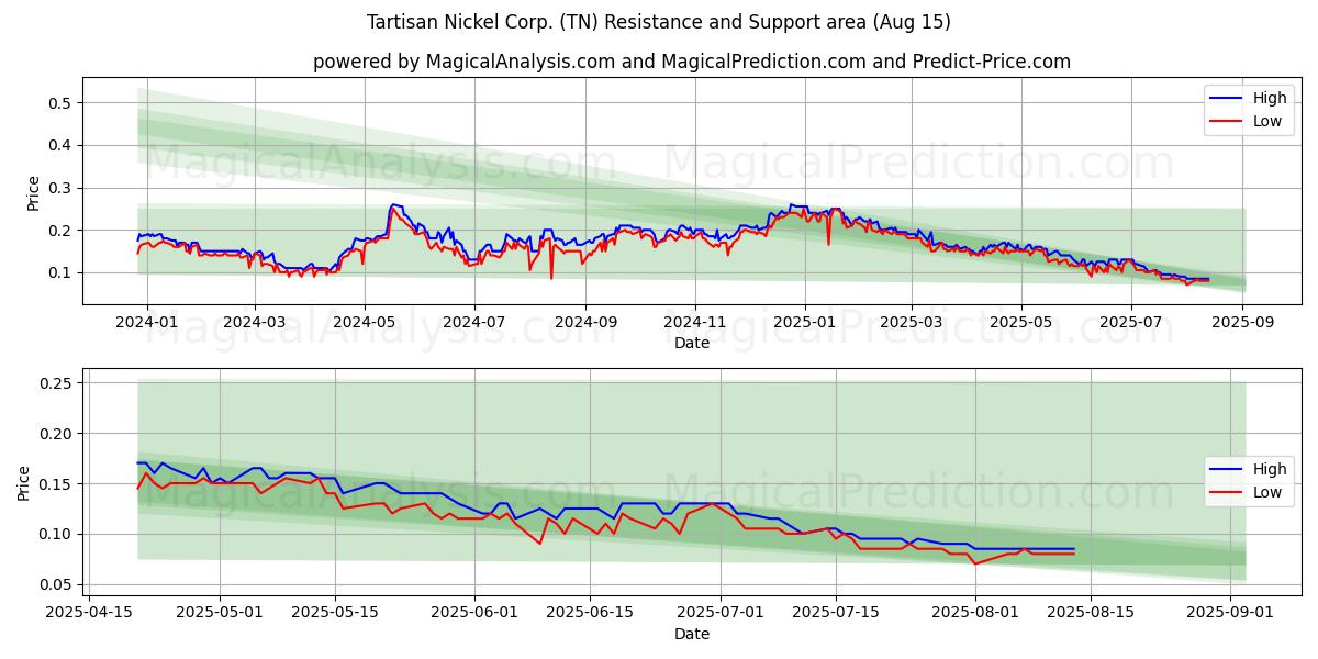  Tartisan Nickel Corp. (TN) Support and Resistance area (14 Aug) 