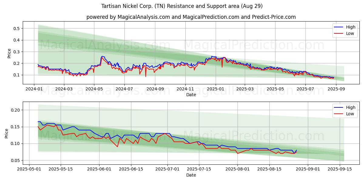  Tartisan Nickel Corp. (TN) Support and Resistance area (28 Aug) 