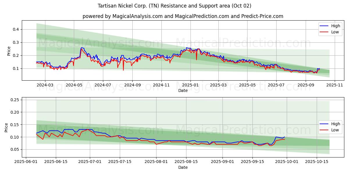  Tartisan Nickel Corp. (TN) Support and Resistance area (26 Sep) 