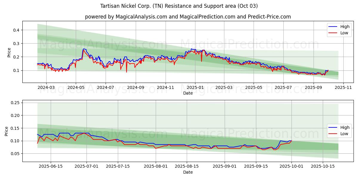  Tartisan Nickel Corp. (TN) Support and Resistance area (01 Oct) 
