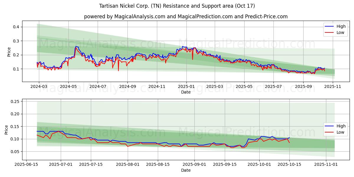 Tartisan Nickel Corp. (TN) Support and Resistance area (16 Oct) Tartisan Nickel Corp. (TN) Support and Resistance area (16 Oct)