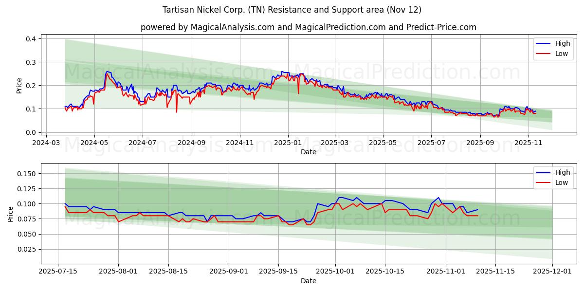  Tartisan Nickel Corp. (TN) Support and Resistance area (11 Nov) 