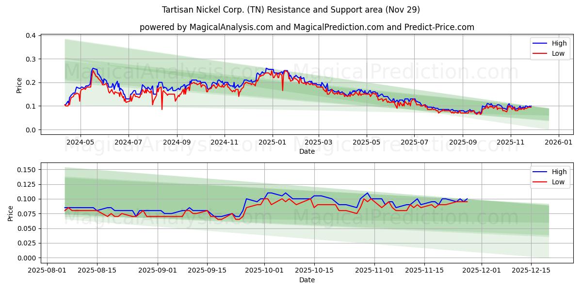  Tartisan Nickel Corp. (TN) Support and Resistance area (28 Nov) 