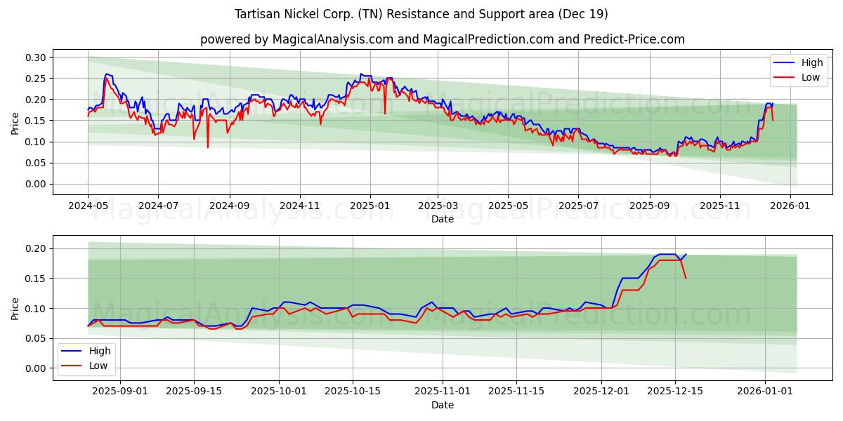  Tartisan Nickel Corp. (TN) Support and Resistance area (18 Dec) 