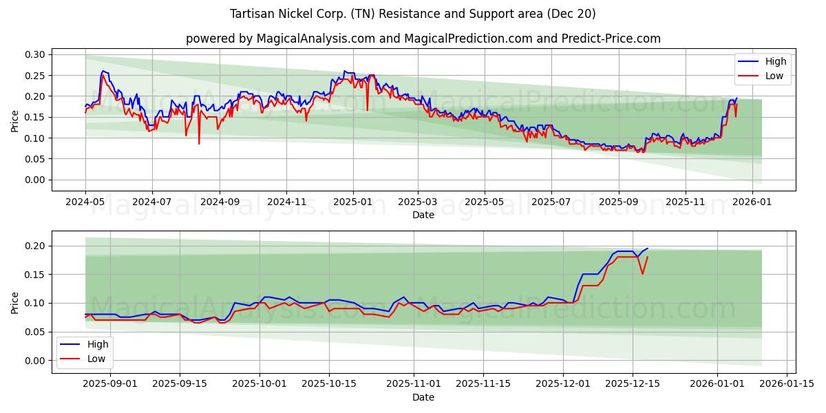  Tartisan Nickel Corp. (TN) Support and Resistance area (19 Dec) 