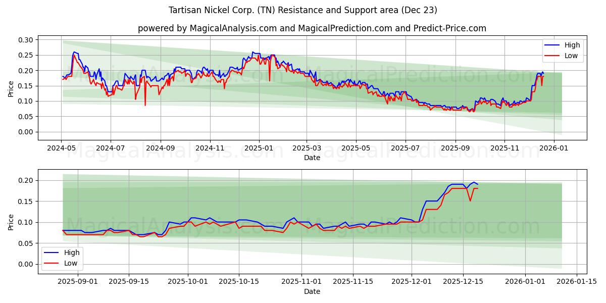  Tartisan Nickel Corp. (TN) Support and Resistance area (22 Dec) 