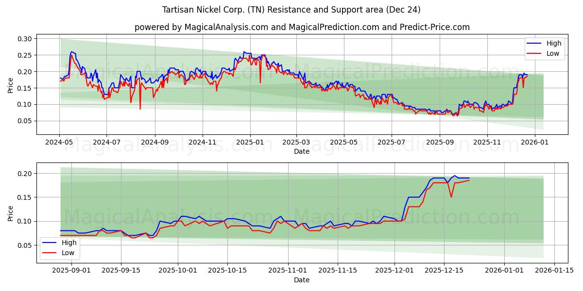  Tartisan Nickel Corp. (TN) Support and Resistance area (23 Dec) 