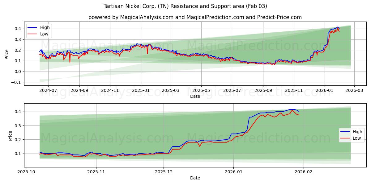  Tartisan Nickel Corp. (TN) Support and Resistance area (02 Feb) 
