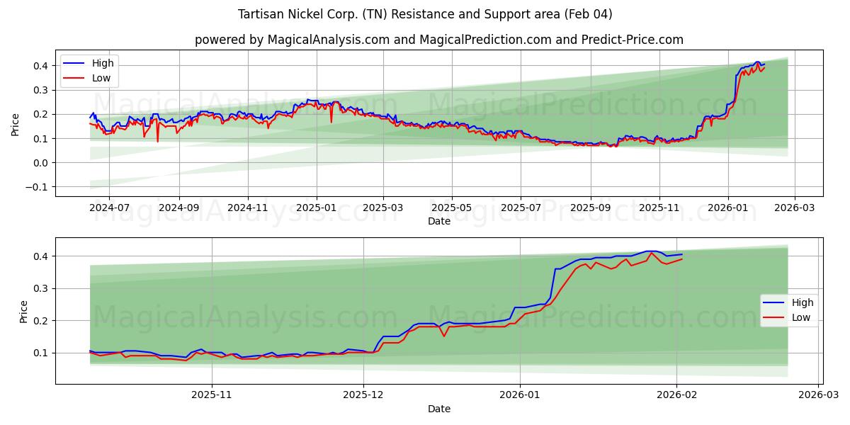  Tartisan Nickel Corp. (TN) Support and Resistance area (03 Feb) 