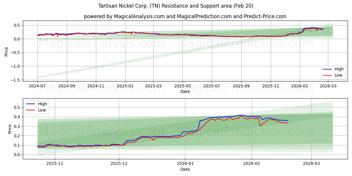  Tartisan Nickel Corp. (TN) Support and Resistance area (19 Feb) 