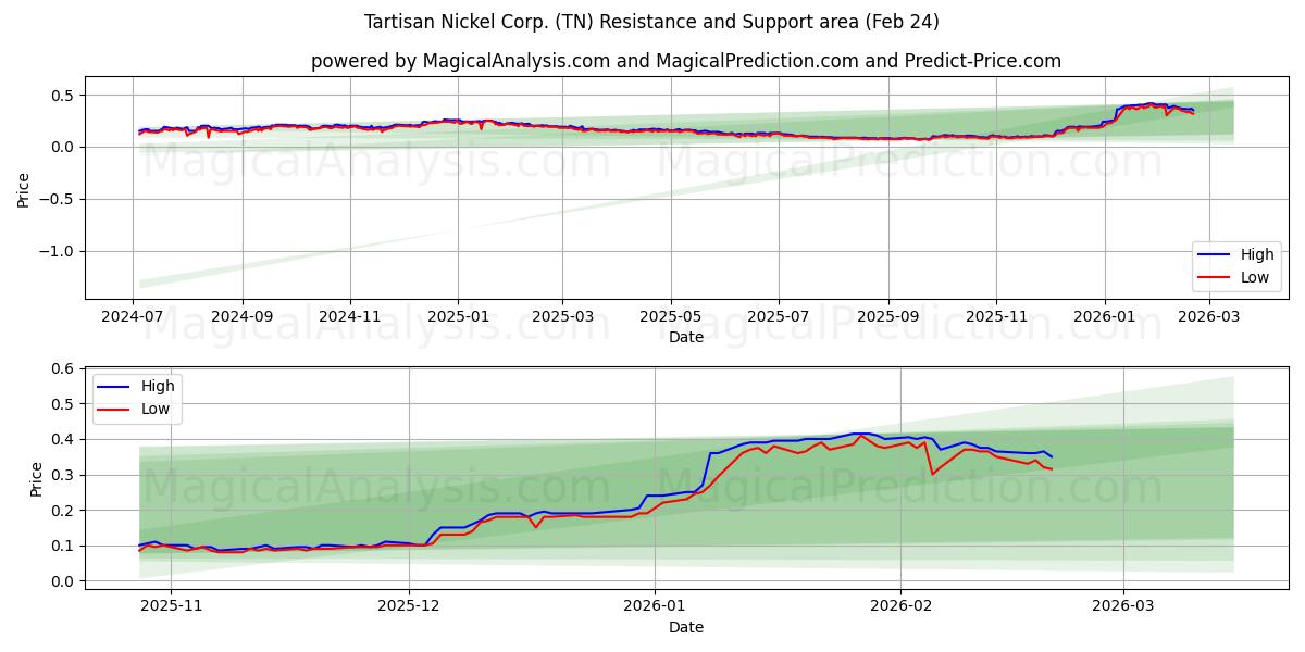  Tartisan Nickel Corp. (TN) Support and Resistance area (23 Feb) 