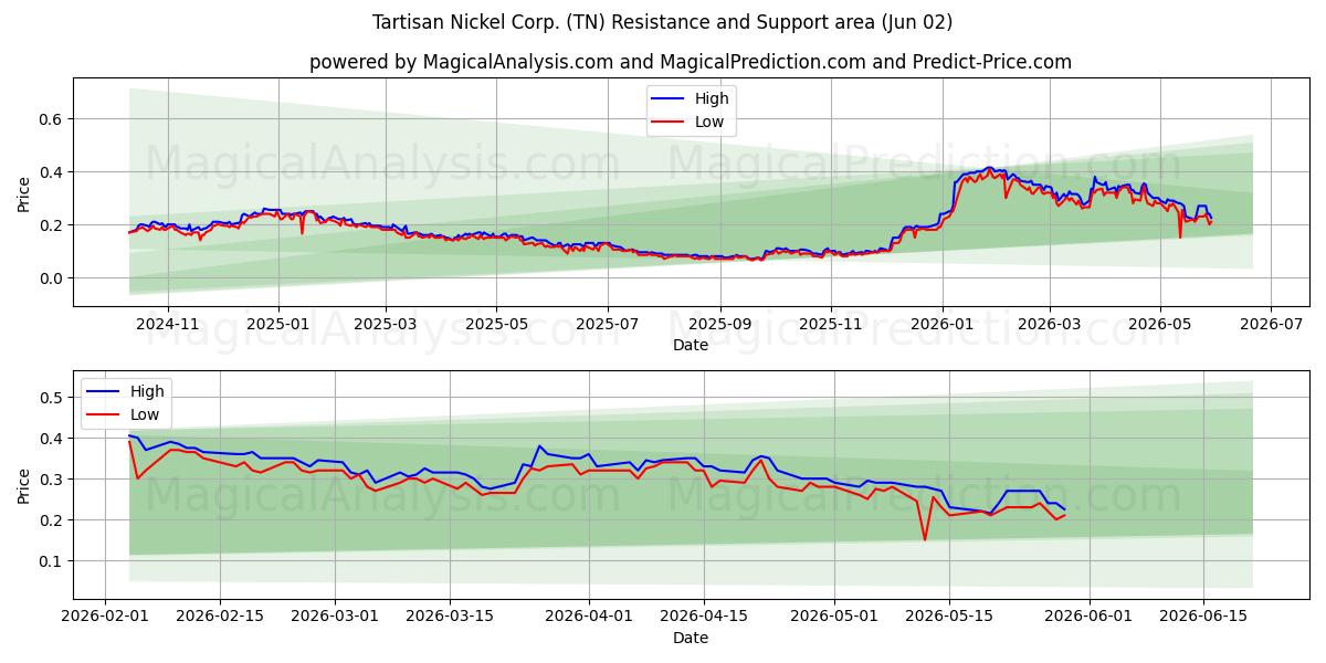  Tartisan Nickel Corp. (TN) Support and Resistance area (01 Jun) 