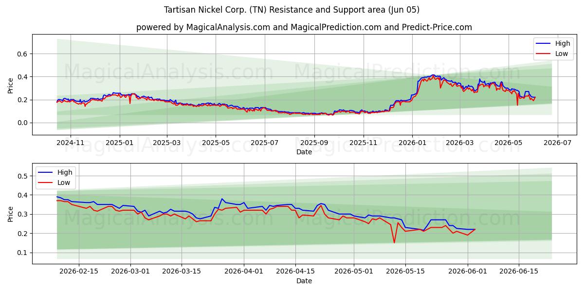  Tartisan Nickel Corp. (TN) Support and Resistance area (03 Jun) 