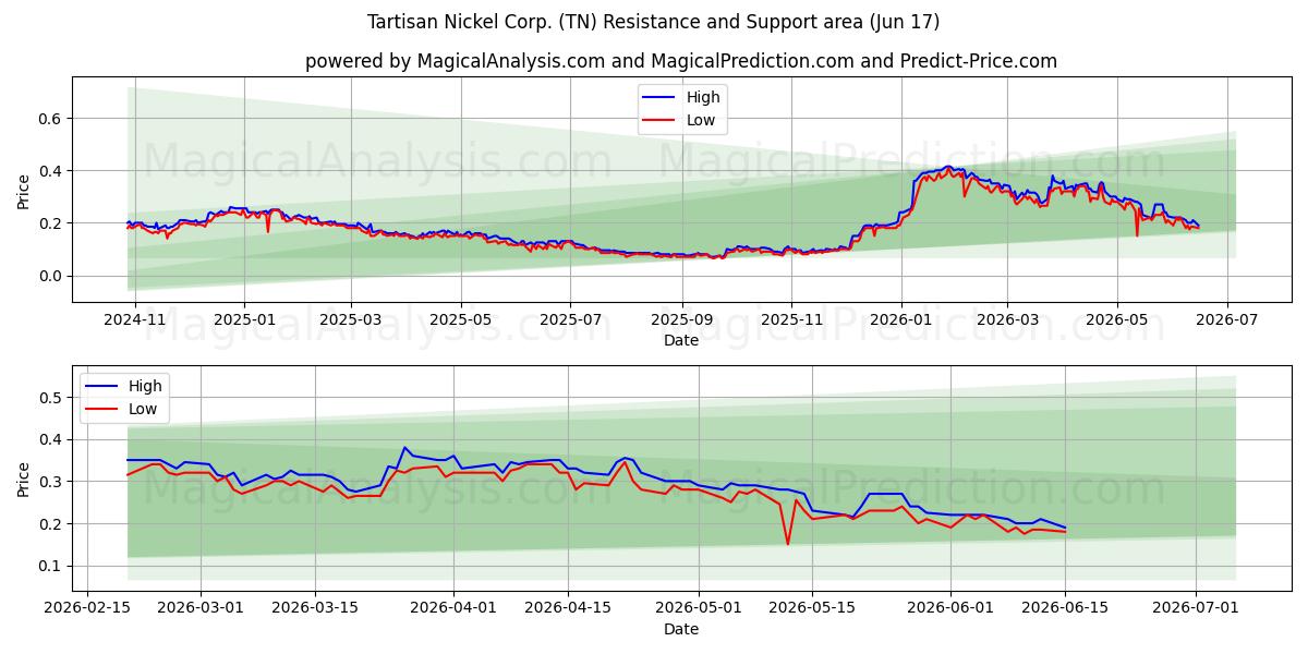  Tartisan Nickel Corp. (TN) Support and Resistance area (08 Jun) 