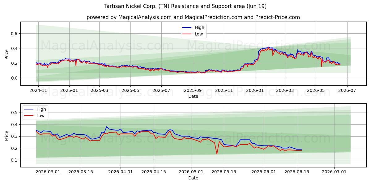  Tartisan Nickel Corp. (TN) Support and Resistance area (17 Jun) 