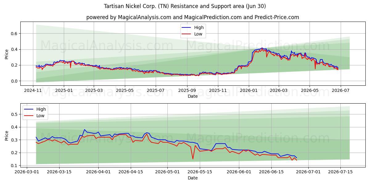  Tartisan Nickel Corp. (TN) Support and Resistance area (29 Jun) 