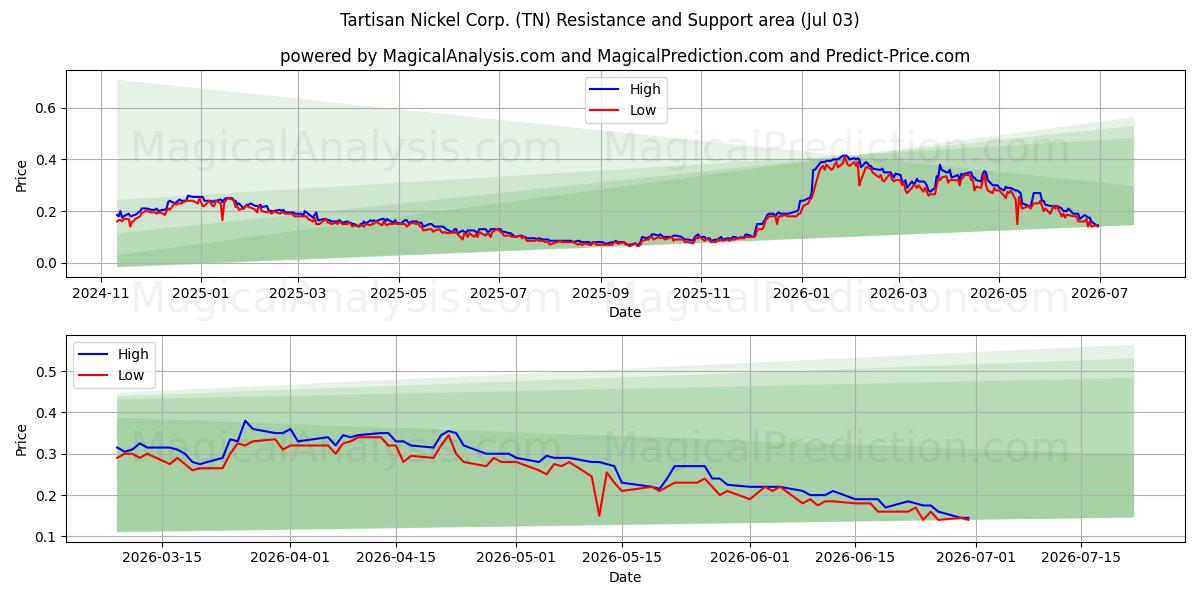  Tartisan Nickel Corp. (TN) Support and Resistance area (02 Jul) 