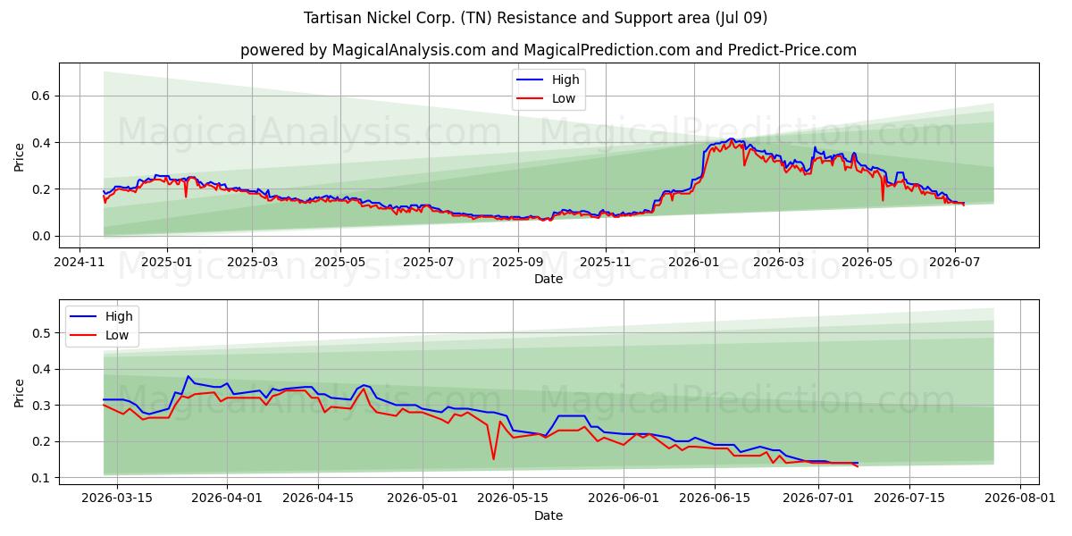  Tartisan Nickel Corp. (TN) Support and Resistance area (08 Jul) 
