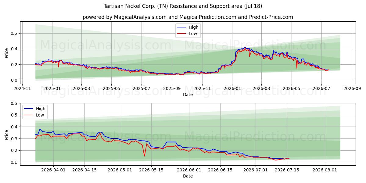 Tartisan Nickel Corp. (TN) Support and Resistance area (17 Jul) 