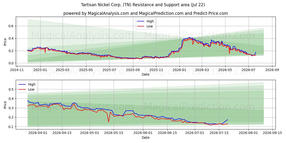  Tartisan Nickel Corp. (TN) Support and Resistance area (20 Jul) 