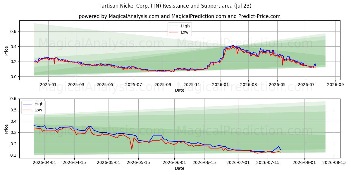  Tartisan Nickel Corp. (TN) Support and Resistance area (22 Jul) 