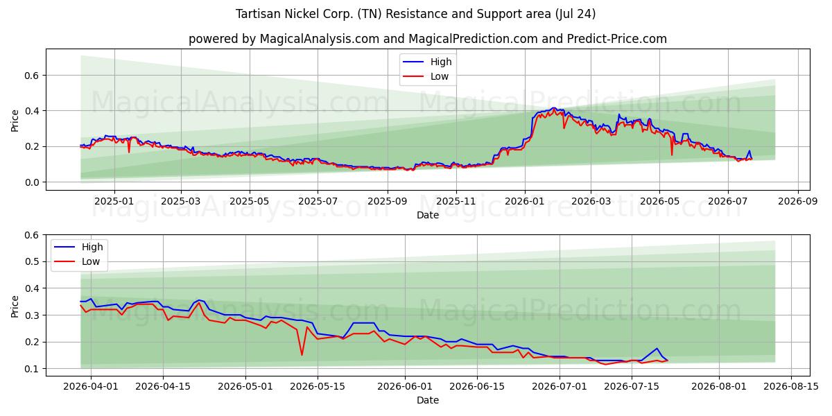  Tartisan Nickel Corp. (TN) Support and Resistance area (23 Jul) 