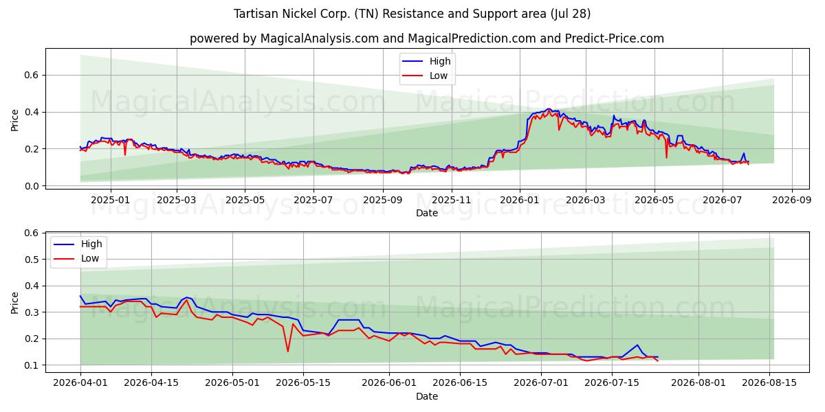  Tartisan Nickel Corp. (TN) Support and Resistance area (27 Jul) 