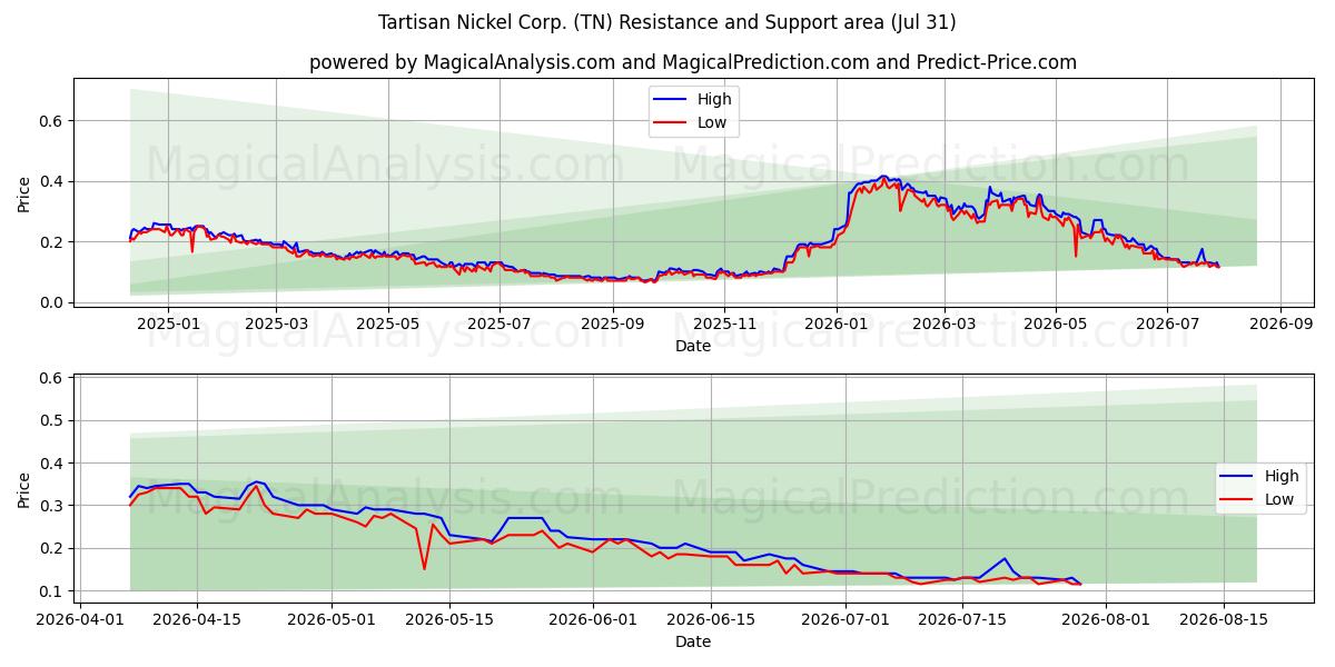  Tartisan Nickel Corp. (TN) Support and Resistance area (30 Jul) 