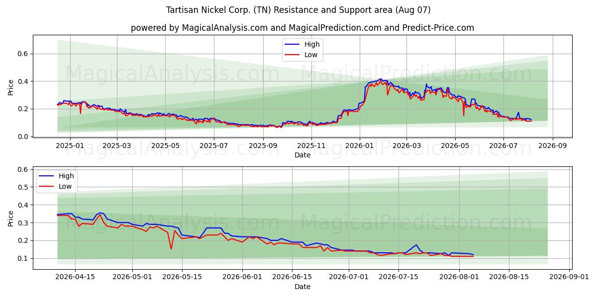  Tartisan Nickel Corp. (TN) Support and Resistance area (06 Aug) 