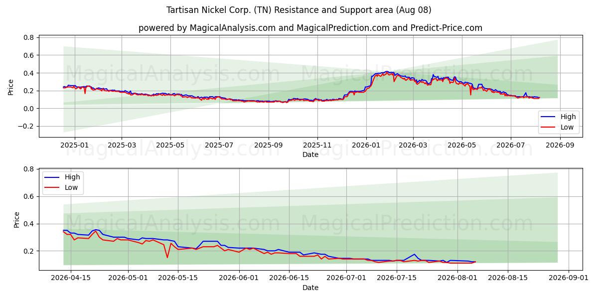  Tartisan Nickel Corp. (TN) Support and Resistance area (07 Aug) 