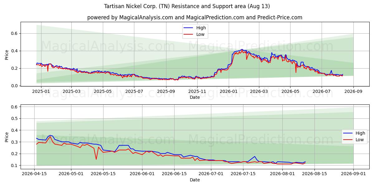  Tartisan Nickel Corp. (TN) Support and Resistance area (10 Aug) 