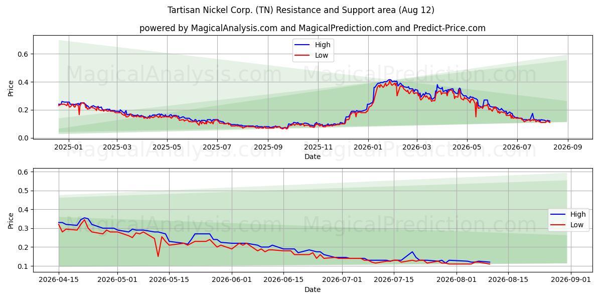 Tartisan Nickel Corp. (TN) Support and Resistance area (11 Aug) 