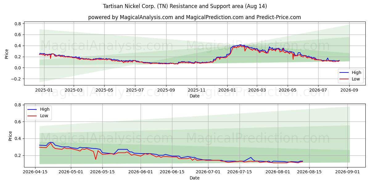  Tartisan Nickel Corp. (TN) Support and Resistance area (13 Aug) 