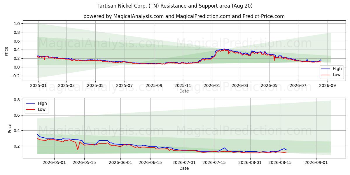  Tartisan Nickel Corp. (TN) Support and Resistance area (19 Aug) 