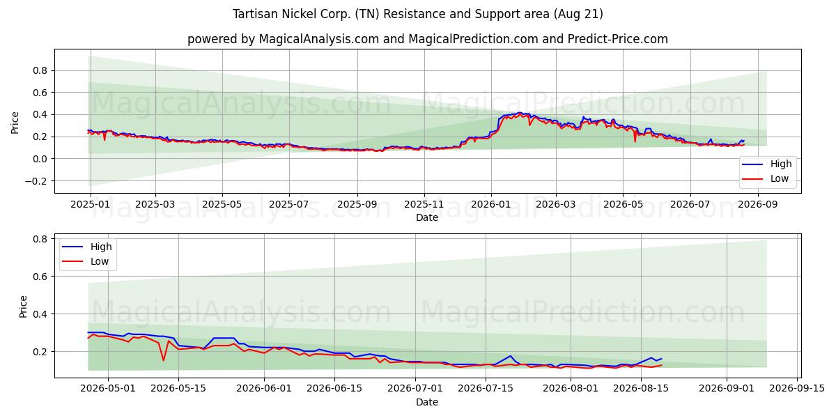  Tartisan Nickel Corp. (TN) Support and Resistance area (20 Aug) 