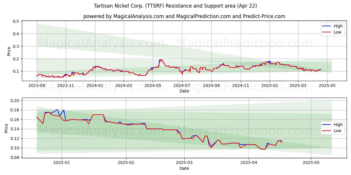  Tartisan Nickel Corp. (TTSRF) Support and Resistance area (22 Apr) 