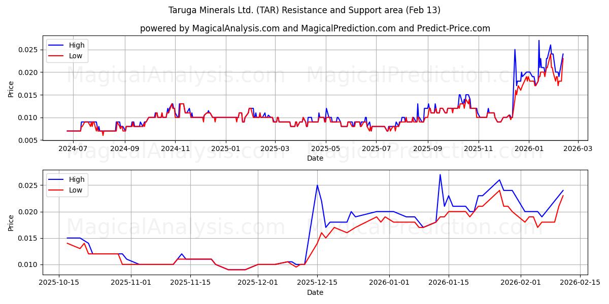  Taruga Minerals Ltd. (TAR) Support and Resistance area (12 Feb) 