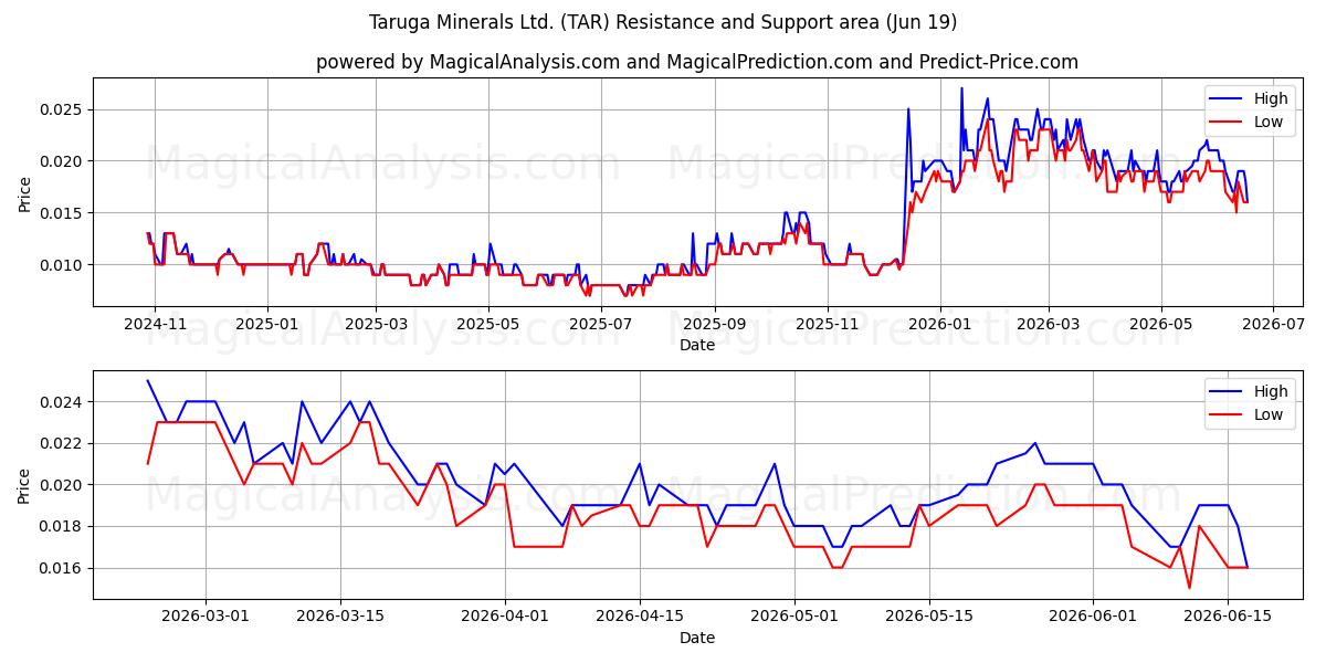  Taruga Minerals Ltd. (TAR) Support and Resistance area (18 Jun) 