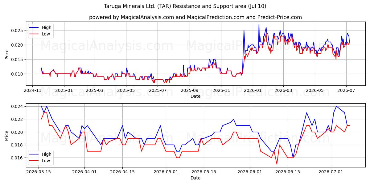 Taruga Minerals Ltd. (TAR) Support and Resistance area (09 Jul) 