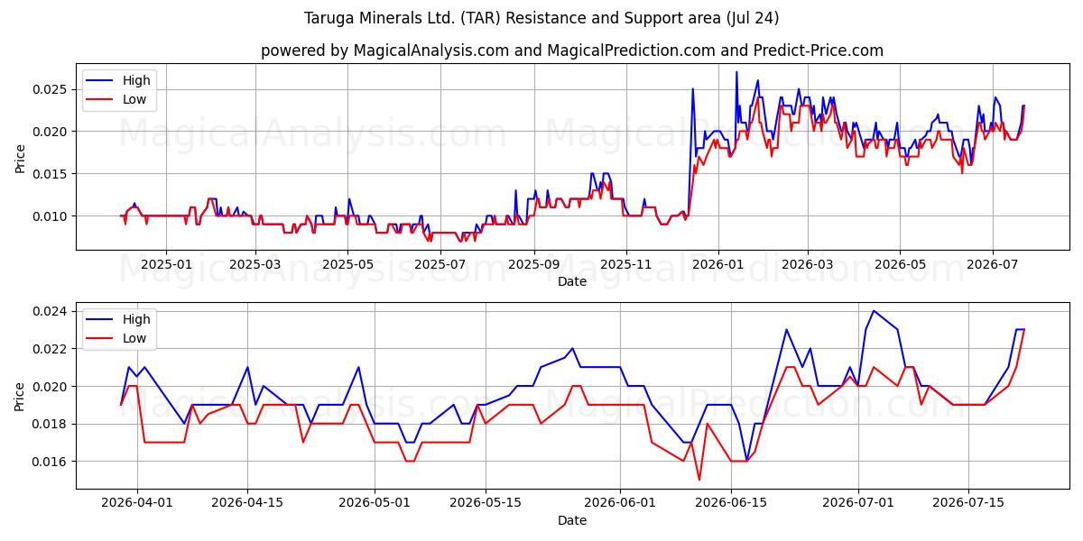  Taruga Minerals Ltd. (TAR) Support and Resistance area (23 Jul) 
