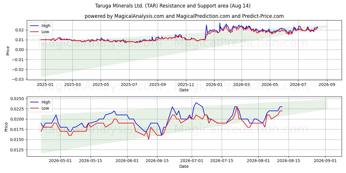  Taruga Minerals Ltd. (TAR) Support and Resistance area (13 Aug) 